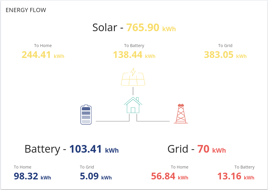 Solar ganeration and usage chart