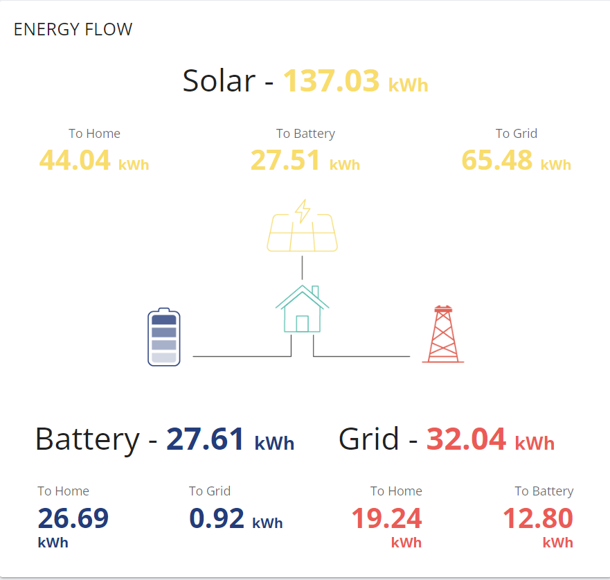 Solar generation and usage chart